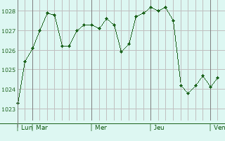 Graphe de la pression atmosphérique prévue pour Shahrisabz