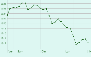 Graphe de la pression atmosphrique prvue pour Mpumalanga