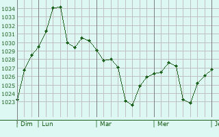 Graphe de la pression atmosphérique prévue pour Jiexiu
