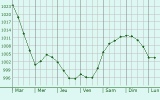 Graphe de la pression atmosphrique prvue pour Nizhnyaya Tavda