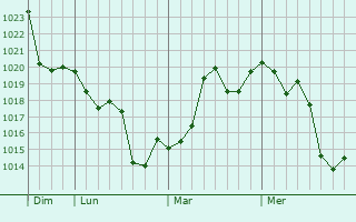 Graphe de la pression atmosphérique prévue pour La Paz
