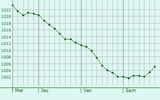 Graphe de la pression atmosphérique prévue pour Bohumín