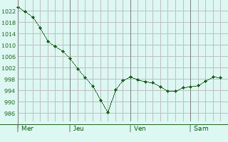Graphe de la pression atmosphérique prévue pour Fontenay-en-Parisis