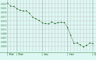 Graphe de la pression atmosphérique prévue pour Lezéville