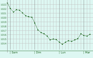 Graphe de la pression atmosphérique prévue pour Loon op Zand