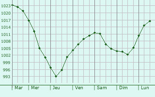 Graphe de la pression atmosphrique prvue pour Bodaybo
