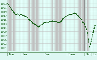 Graphe de la pression atmosphrique prvue pour Volya