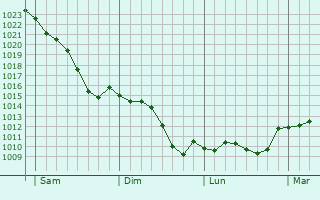 Graphe de la pression atmosphérique prévue pour Vaux-Lavalette
