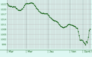 Graphe de la pression atmosphrique prvue pour Arras-en-Lavedan