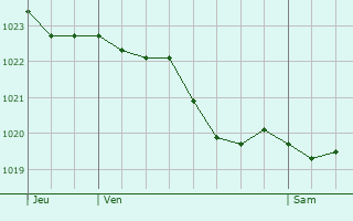Graphe de la pression atmosphrique prvue pour Courdimanche-sur-Essonne