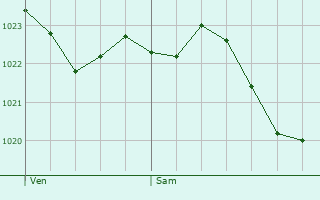 Graphe de la pression atmosphrique prvue pour Weitramsdorf