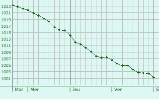 Graphe de la pression atmosphrique prvue pour Trmeven