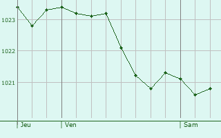 Graphe de la pression atmosphrique prvue pour Leffincourt