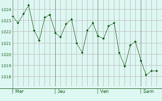 Graphe de la pression atmosphérique prévue pour Gympie