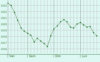 Graphe de la pression atmosphrique prvue pour Vapnyarka
