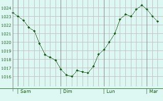Graphe de la pression atmosphérique prévue pour Tonbridge