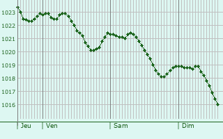 Graphe de la pression atmosphrique prvue pour Benningen am Neckar