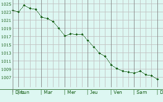 Graphe de la pression atmosphrique prvue pour Mihail Kogalniceanu