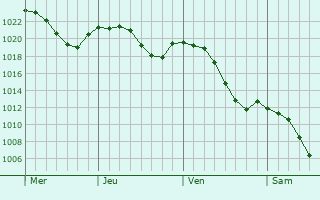 Graphe de la pression atmosphérique prévue pour Rochefort-sur-la-Côte Graphe de la pression atmosphérique prévue pour Rochefort-sur-la-Côte