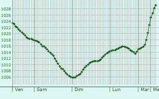 Graphe de la pression atmosphrique prvue pour Luga