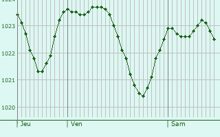 Graphe de la pression atmosphrique prvue pour Vesel nad Moravou