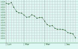 Graphe de la pression atmosphérique prévue pour Semoussac