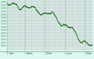 Graphe de la pression atmosphrique prvue pour Waldmnchen