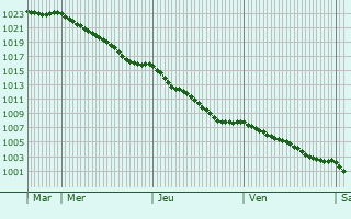 Graphe de la pression atmosphrique prvue pour Treffrin