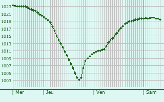 Graphe de la pression atmosphrique prvue pour Narvik