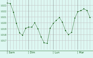 Graphe de la pression atmosphérique prévue pour Illingen