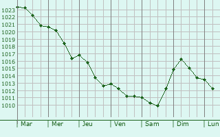 Graphe de la pression atmosphrique prvue pour Paslek