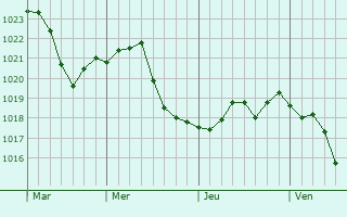 Graphe de la pression atmosphérique prévue pour Querfurt