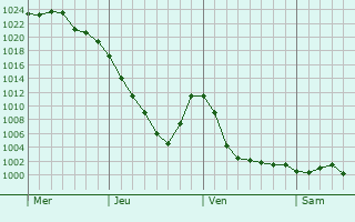 Graphe de la pression atmosphérique prévue pour Guenrouet