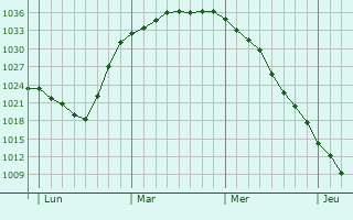 Graphe de la pression atmosphérique prévue pour Semily