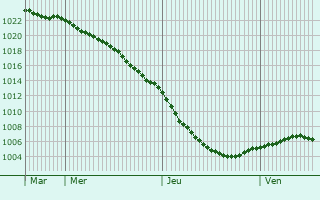 Graphe de la pression atmosphrique prvue pour Wombwell