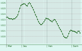 Graphe de la pression atmosphrique prvue pour Leinfelden-Echterdingen