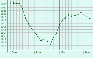 Graphe de la pression atmosphérique prévue pour Bellegarde-Sainte-Marie
