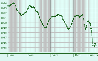 Graphe de la pression atmosphrique prvue pour Staryy Sambor