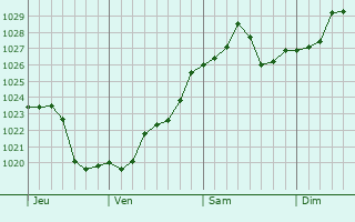Graphe de la pression atmosphérique prévue pour Le Puy-Sainte-Réparade