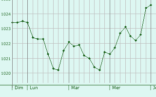 Graphe de la pression atmosphérique prévue pour Routot Graphe de la pression atmosphérique prévue pour Routot