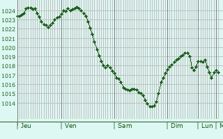 Graphe de la pression atmosphrique prvue pour Horodyshche