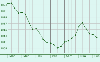 Graphe de la pression atmosphrique prvue pour Zychlin