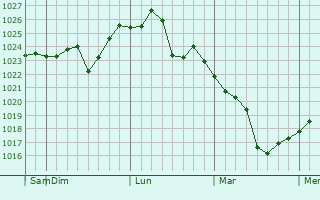 Graphe de la pression atmosphérique prévue pour Samarqand