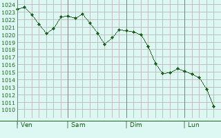 Graphe de la pression atmosphrique prvue pour Pommelsbrunn