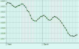 Graphe de la pression atmosphrique prvue pour Saulces-Champenoises