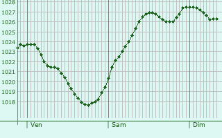 Graphe de la pression atmosphrique prvue pour Champhol