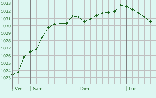 Graphe de la pression atmosphrique prvue pour St Ives