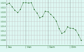 Graphe de la pression atmosphérique prévue pour Eybens