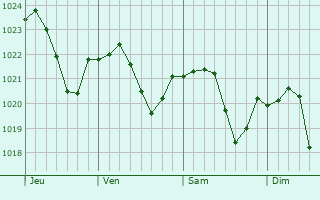 Graphe de la pression atmosphérique prévue pour Saint-Paul-de-Varax Graphe de la pression atmosphérique prévue pour Saint-Paul-de-Varax