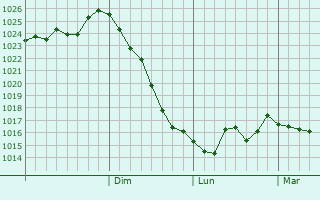Graphe de la pression atmosphérique prévue pour Dereli